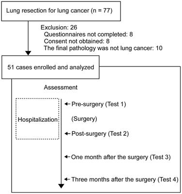 Preoperative state anxiety predicts postoperative health-related quality of life: A prospective observational study on patients undergoing lung cancer surgery